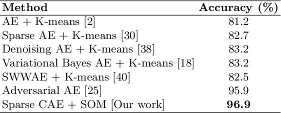 Figure 4 for Improving Self-Organizing Maps with Unsupervised Feature Extraction