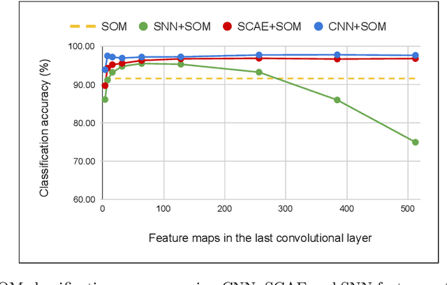 Figure 1 for Improving Self-Organizing Maps with Unsupervised Feature Extraction