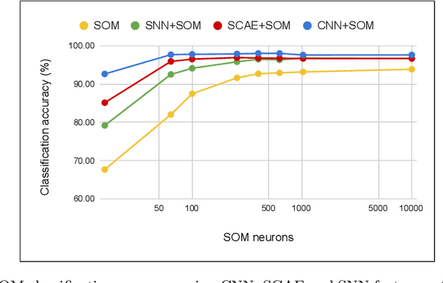 Figure 3 for Improving Self-Organizing Maps with Unsupervised Feature Extraction