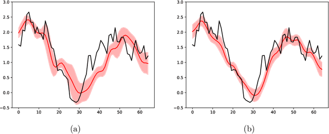 Figure 3 for Bayesian multiscale deep generative model for the solution of high-dimensional inverse problems