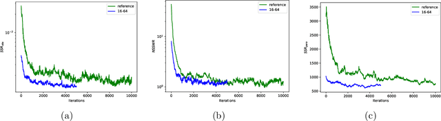 Figure 4 for Bayesian multiscale deep generative model for the solution of high-dimensional inverse problems