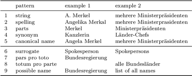 Figure 4 for Between welcome culture and border fence. A dataset on the European refugee crisis in German newspaper reports