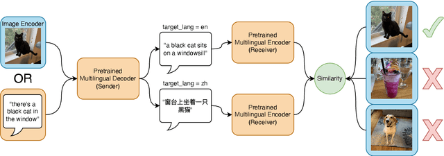 Figure 1 for Learning to translate by learning to communicate