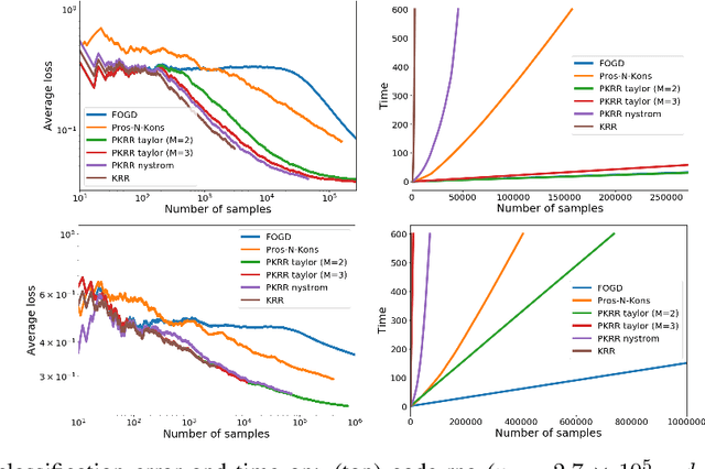 Figure 3 for Efficient online learning with kernels for adversarial large scale problems