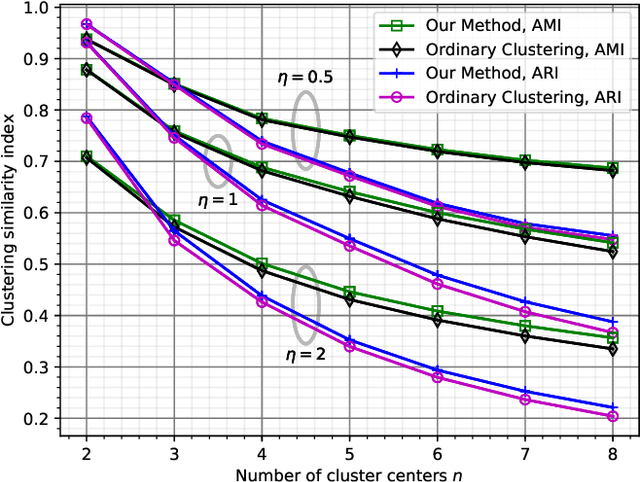 Figure 3 for Quantizing Multiple Sources to a Common Cluster Center: An Asymptotic Analysis