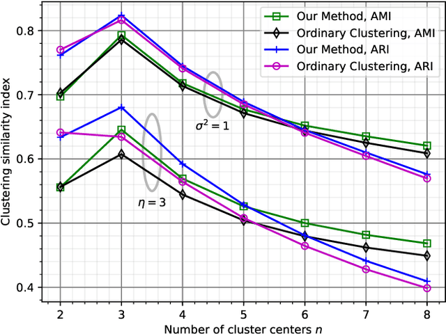 Figure 4 for Quantizing Multiple Sources to a Common Cluster Center: An Asymptotic Analysis