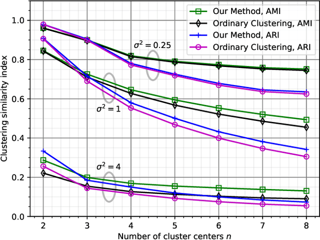 Figure 2 for Quantizing Multiple Sources to a Common Cluster Center: An Asymptotic Analysis