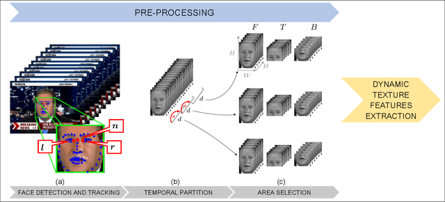 Figure 1 for Dynamic texture analysis for detecting fake faces in video sequences
