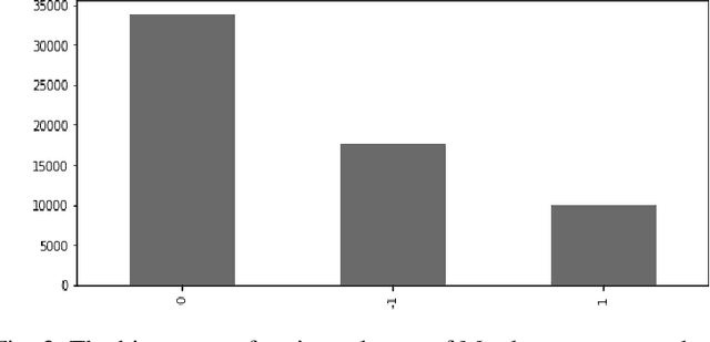 Figure 3 for A CNN-LSTM-based hybrid deep learning approach to detect sentiment polarities on Monkeypox tweets