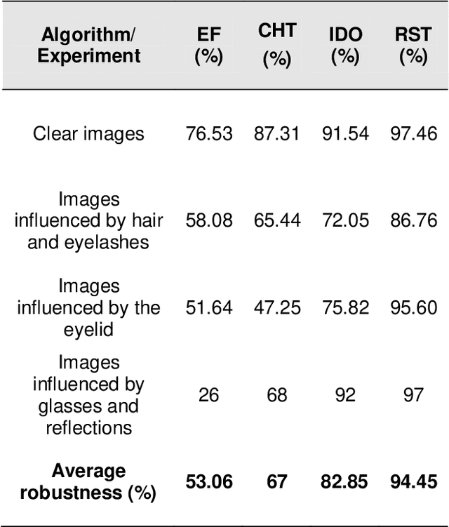 Figure 4 for Pupil Center Detection Approaches: A comparative analysis