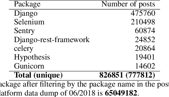 Figure 2 for Detection of FLOSS version release events from Stack Overflow message data