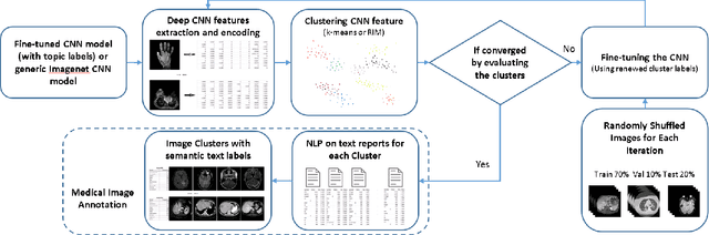 Figure 1 for Unsupervised Joint Mining of Deep Features and Image Labels for Large-scale Radiology Image Categorization and Scene Recognition
