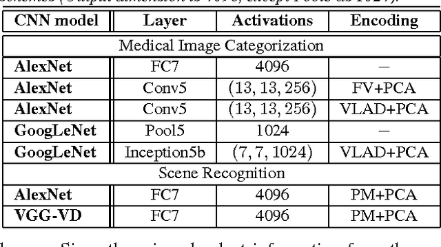 Figure 2 for Unsupervised Joint Mining of Deep Features and Image Labels for Large-scale Radiology Image Categorization and Scene Recognition