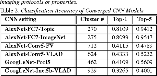 Figure 4 for Unsupervised Joint Mining of Deep Features and Image Labels for Large-scale Radiology Image Categorization and Scene Recognition