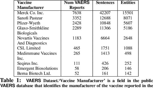 Figure 2 for Private Cross-Silo Federated Learning for Extracting Vaccine Adverse Event Mentions