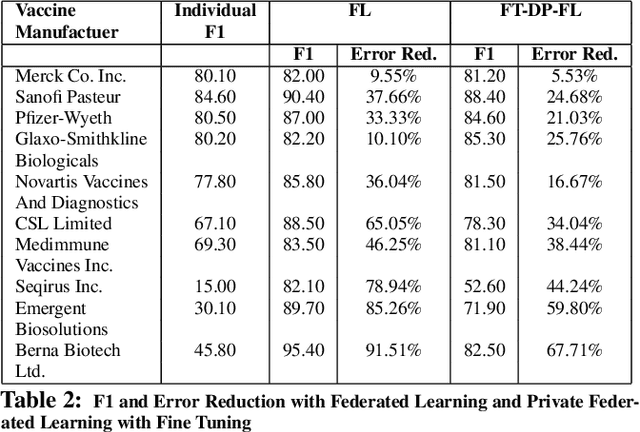 Figure 4 for Private Cross-Silo Federated Learning for Extracting Vaccine Adverse Event Mentions