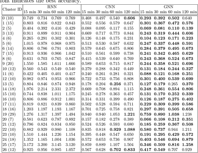 Figure 4 for Predicting Parking Lot Availability by Graph-to-Sequence Model: A Case Study with SmartSantander