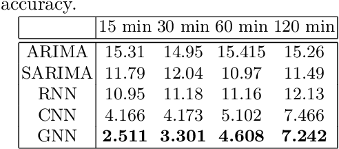 Figure 2 for Predicting Parking Lot Availability by Graph-to-Sequence Model: A Case Study with SmartSantander