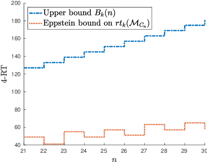 Figure 4 for A linear bound on the k-rendezvous time for primitive sets of NZ matrices