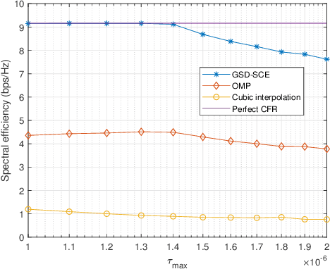Figure 1 for Sparse Channel Estimation in Wideband Systems with Geometric Sequence Decomposition