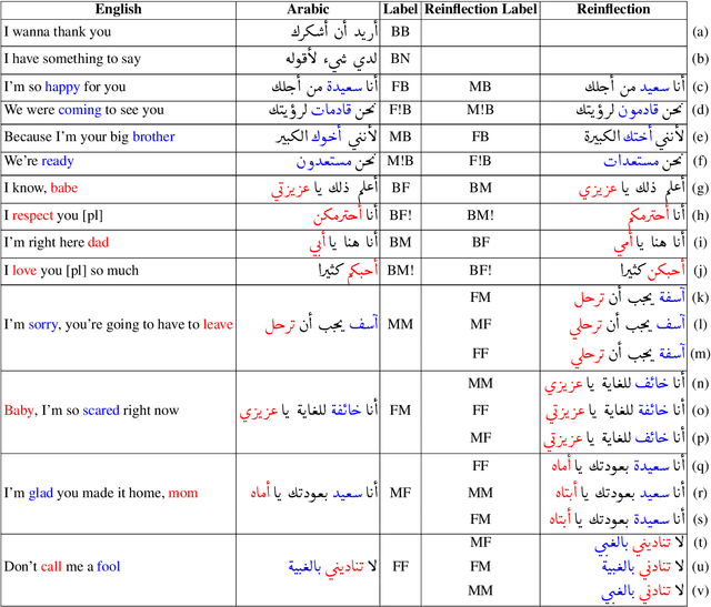 Figure 1 for The Arabic Parallel Gender Corpus 2.0: Extensions and Analyses