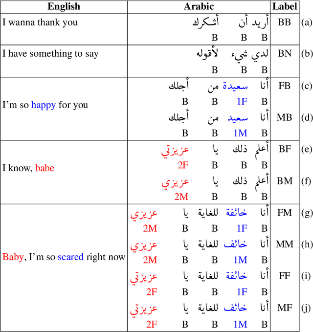 Figure 2 for The Arabic Parallel Gender Corpus 2.0: Extensions and Analyses