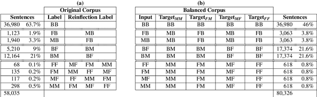 Figure 3 for The Arabic Parallel Gender Corpus 2.0: Extensions and Analyses