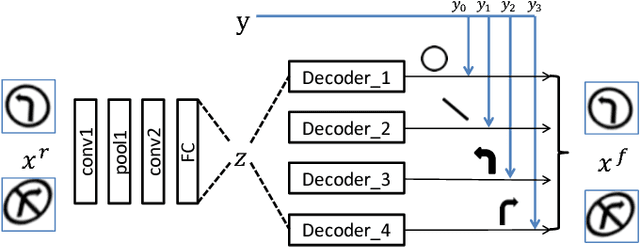 Figure 1 for Image Decomposition and Classification through a Generative Model