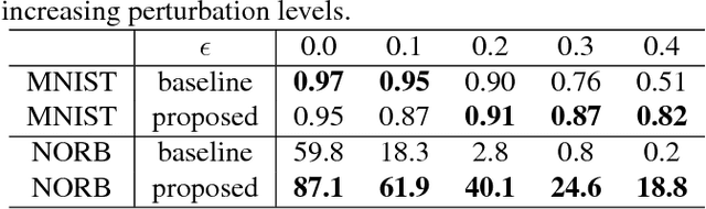Figure 2 for Image Decomposition and Classification through a Generative Model