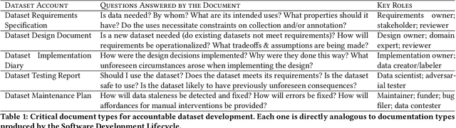 Figure 2 for Towards Accountability for Machine Learning Datasets: Practices from Software Engineering and Infrastructure