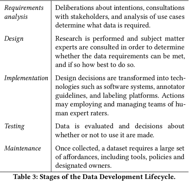 Figure 4 for Towards Accountability for Machine Learning Datasets: Practices from Software Engineering and Infrastructure