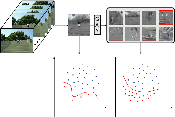 Figure 1 for Self-Paced Video Data Augmentation with Dynamic Images Generated by Generative Adversarial Networks