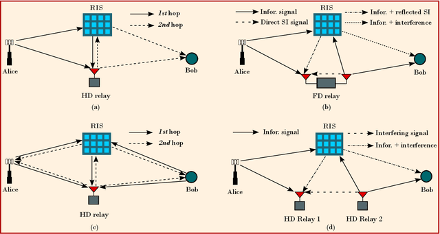 Figure 2 for Cooperative Hybrid Networks with Active Relays and RISs for B5G: Applications, Challenges, and Research Directions