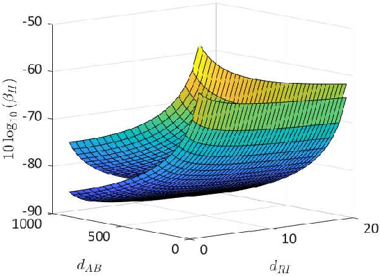 Figure 3 for Cooperative Hybrid Networks with Active Relays and RISs for B5G: Applications, Challenges, and Research Directions