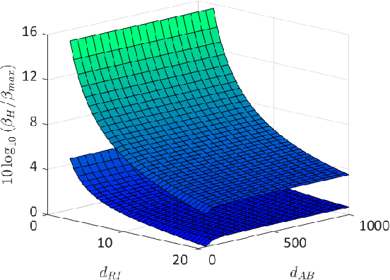 Figure 4 for Cooperative Hybrid Networks with Active Relays and RISs for B5G: Applications, Challenges, and Research Directions