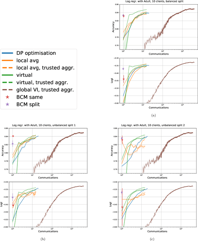 Figure 2 for Differentially private partitioned variational inference