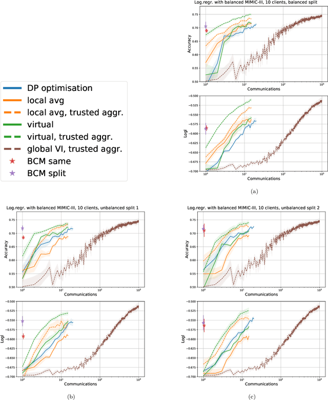 Figure 3 for Differentially private partitioned variational inference