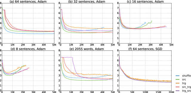 Figure 4 for An Empirical Study of Mini-Batch Creation Strategies for Neural Machine Translation