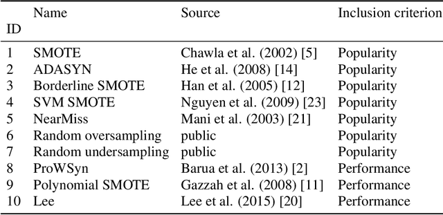 Figure 3 for Partial Resampling of Imbalanced Data