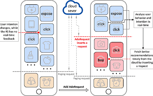 Figure 1 for Intelligent Request Strategy Design in Recommender System