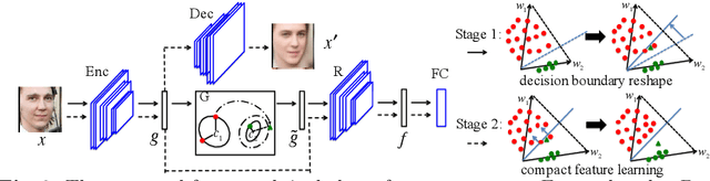 Figure 3 for Feature Transfer Learning for Deep Face Recognition with Long-Tail Data