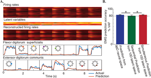 Figure 2 for Adversarial Domain Adaptation for Stable Brain-Machine Interfaces