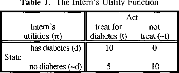 Figure 1 for A Fusion Algorithm for Solving Bayesian Decision Problems
