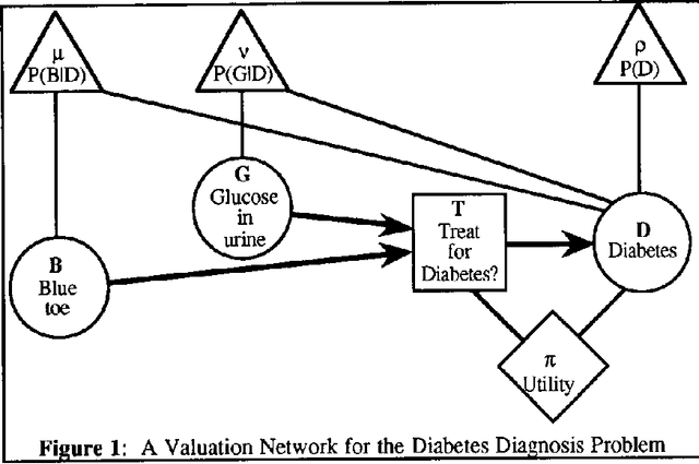 Figure 2 for A Fusion Algorithm for Solving Bayesian Decision Problems
