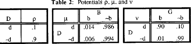 Figure 3 for A Fusion Algorithm for Solving Bayesian Decision Problems