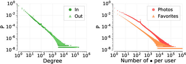 Figure 1 for Beautiful and damned. Combined effect of content quality and social ties on user engagement