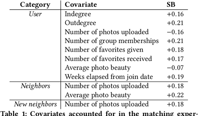 Figure 2 for Beautiful and damned. Combined effect of content quality and social ties on user engagement