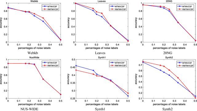 Figure 4 for Multi-View representation learning in Multi-Task Scene