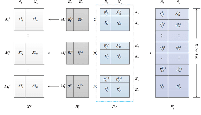 Figure 2 for Multi-View representation learning in Multi-Task Scene