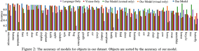 Figure 2 for Are Elephants Bigger than Butterflies? Reasoning about Sizes of Objects